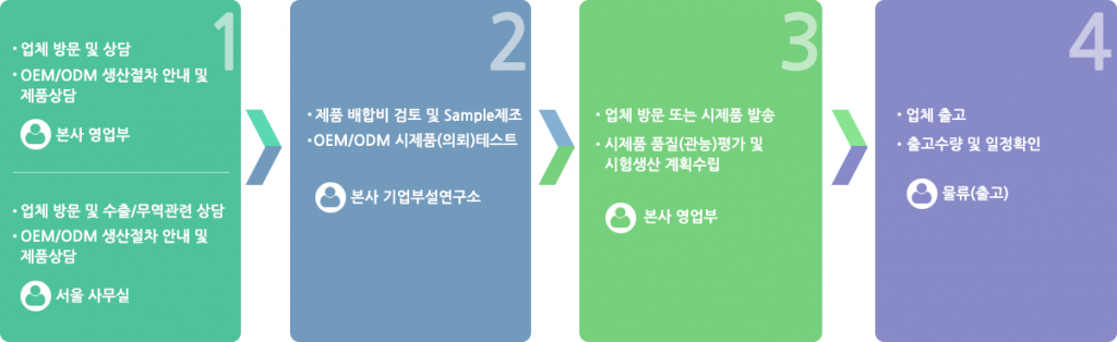 OEM/ODM – (주)상일